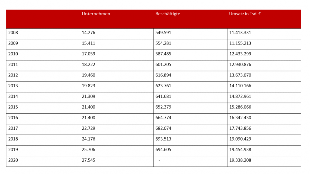 Infografik: Wirtschaftliche Entwicklung in der Gebäudereinigung