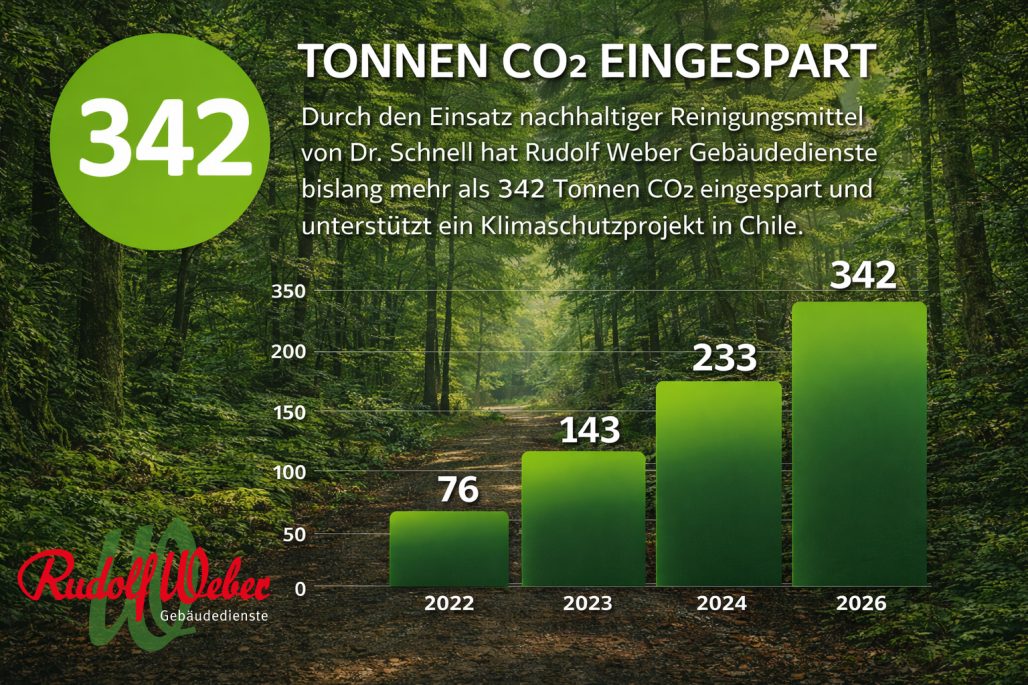 342 Tonnen CO2 hat Rudolf Weber Gebäudedienste seit 2022 durch klimafreundliche Reinigungsmittel von Dr. Schnell eingespart.