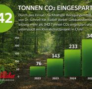 342 Tonnen CO2 hat Rudolf Weber Gebäudedienste seit 2022 durch klimafreundliche Reinigungsmittel von Dr. Schnell eingespart.