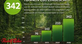 342 Tonnen CO2 hat Rudolf Weber Gebäudedienste seit 2022 durch klimafreundliche Reinigungsmittel von Dr. Schnell eingespart.