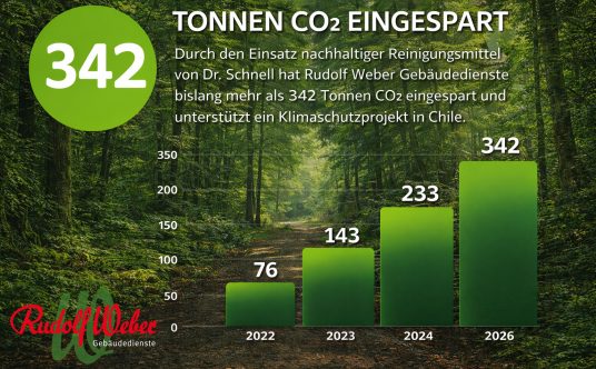 342 Tonnen CO2 hat Rudolf Weber Gebäudedienste seit 2022 durch klimafreundliche Reinigungsmittel von Dr. Schnell eingespart.