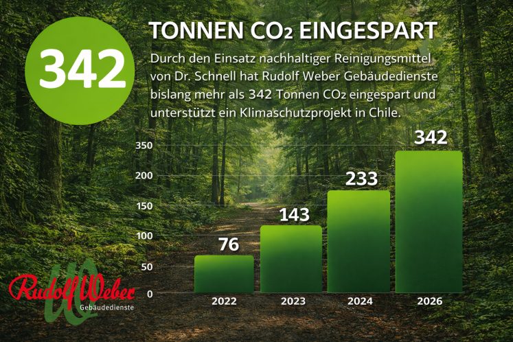 342 Tonnen CO2 hat Rudolf Weber Gebäudedienste seit 2022 durch klimafreundliche Reinigungsmittel von Dr. Schnell eingespart.